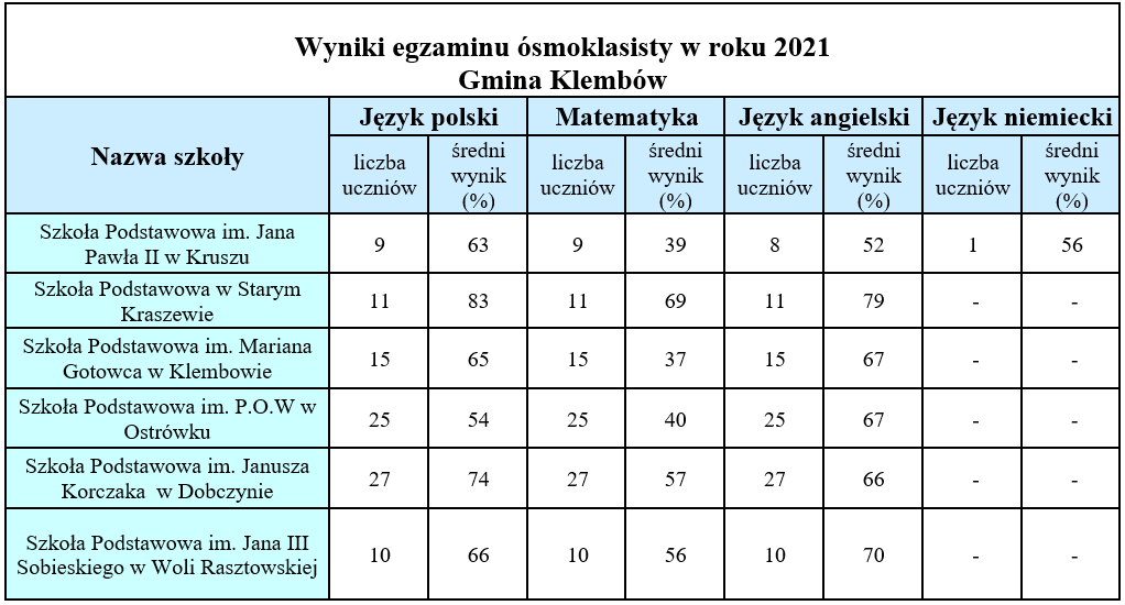 Wyniki egzaminu ósmoklasisty w roku 2021 w Gminie Klembów