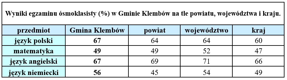 Wyniki egzaminu ósmoklasisty (%) w Gminie Klembów na tle powiatu, województwa i kraju.