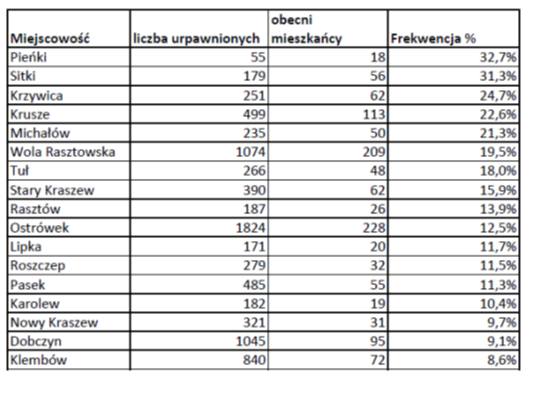 Frekwencja w wyborach sołeckich