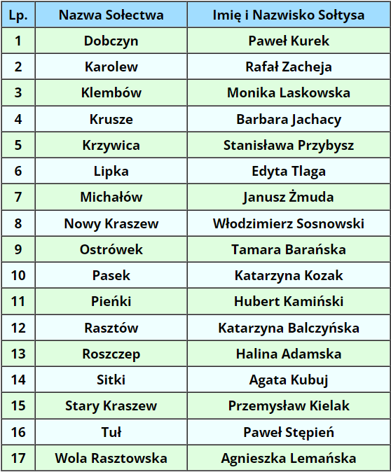 Sołtysi Gminy Klemb&oacute;w