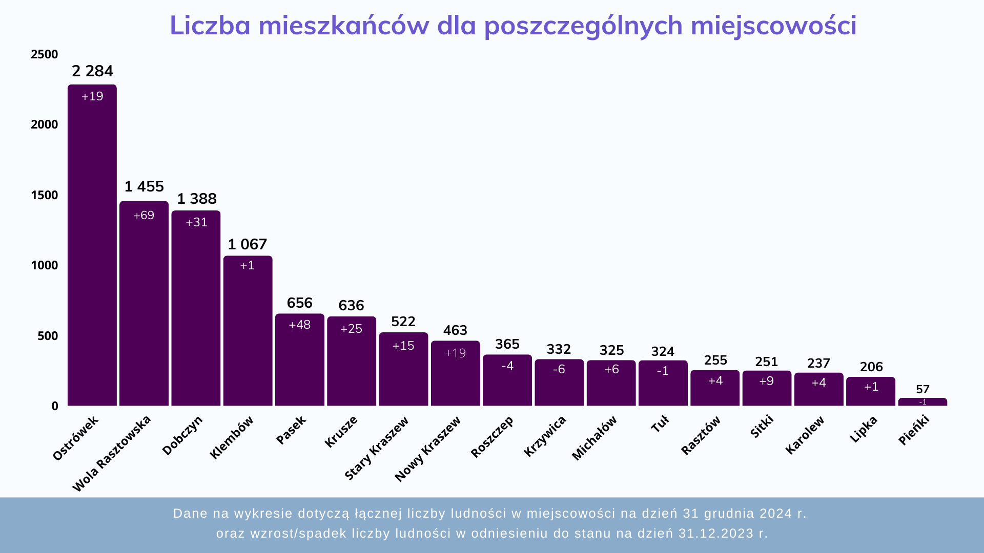 Dane demograficzne gminy Klemb&oacute;w na koniec 2024 r.
