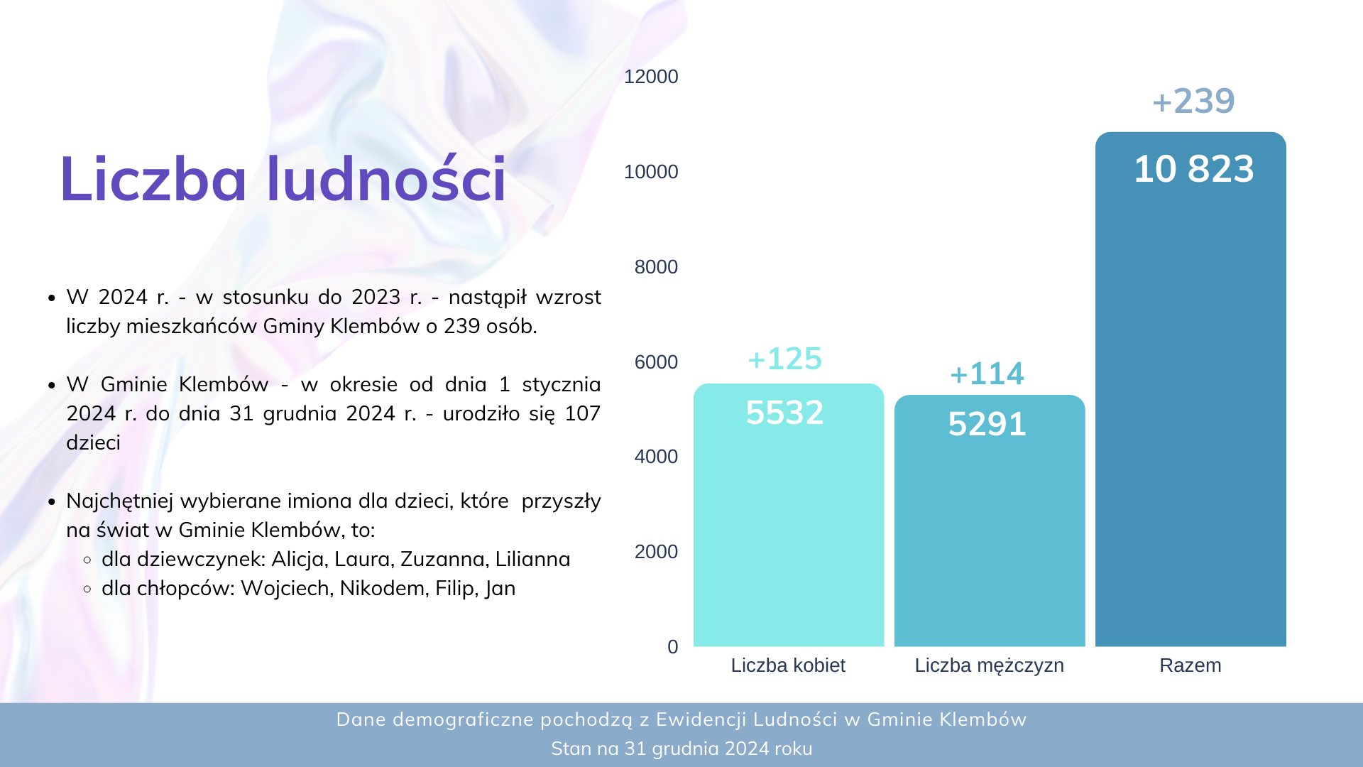 Dane demograficzne gminy Klemb&oacute;w na koniec 2024 r.
