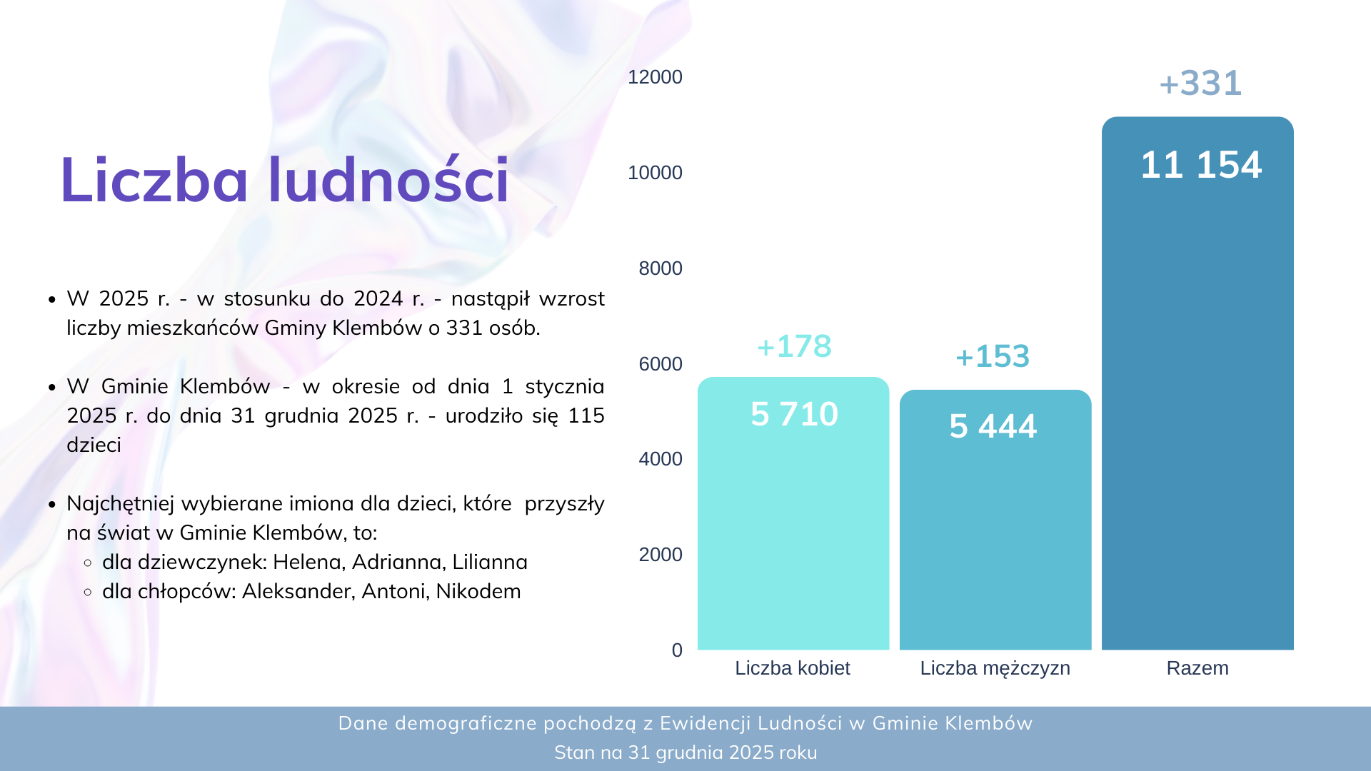 Dane demograficzne Gminy Klembów na koniec 2025 r.