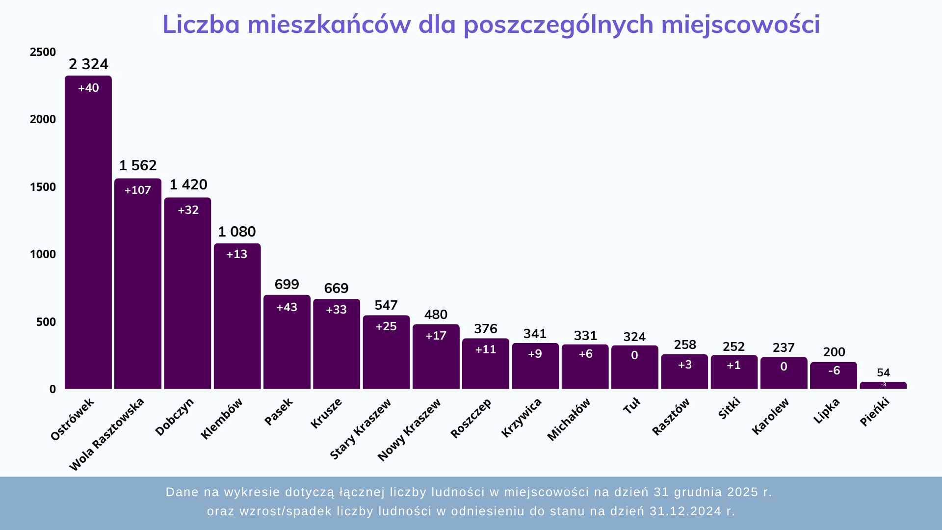Dane demograficzne Gminy Klembów na koniec 2025 r.